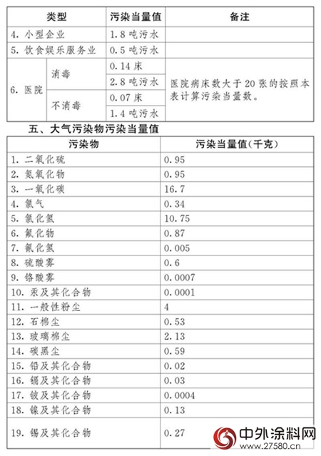 環保稅：明年1月1日實施！四類對象成征收重點，VOCs未被納入；31省市應稅稅額公布，北京最高...