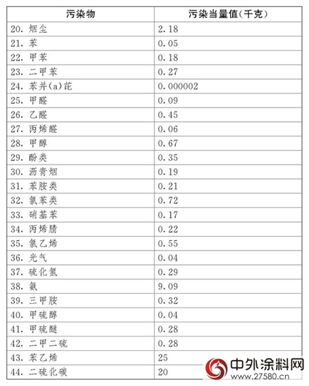 環保稅：明年1月1日實施！四類對象成征收重點，VOCs未被納入；31省市應稅稅額公布，北京最高...