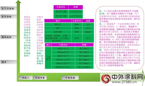 環保稅：明年1月1日實施！四類對象成征收重點，VOCs未被納入；31省市應稅稅額公布，北京最高...