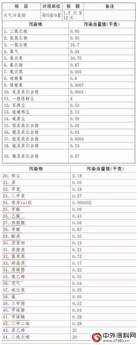 環保稅：明年1月1日實施！四類對象成征收重點，VOCs未被納入；31省市應稅稅額公布，北京最高...