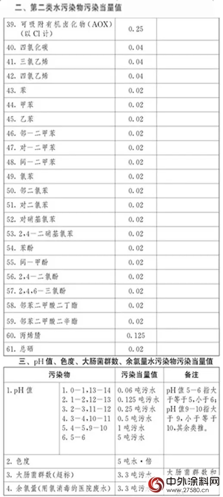 環保稅：明年1月1日實施！四類對象成征收重點，VOCs未被納入；31省市應稅稅額公布，北京最高...