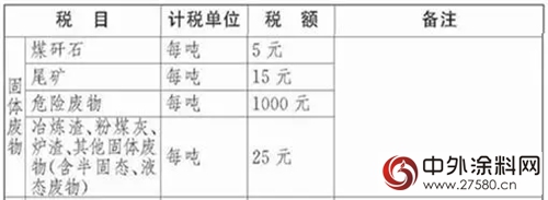 環保稅：明年1月1日實施！四類對象成征收重點，VOCs未被納入；31省市應稅稅額公布，北京最高...