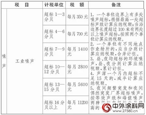 環保稅：明年1月1日實施！四類對象成征收重點，VOCs未被納入；31省市應稅稅額公布，北京最高...