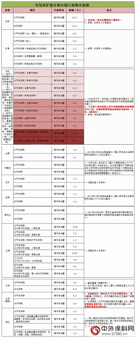 環保稅：明年1月1日實施！四類對象成征收重點，VOCs未被納入；31省市應稅稅額公布，北京最高...