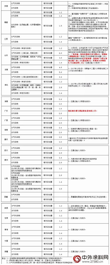 環保稅：明年1月1日實施！四類對象成征收重點，VOCs未被納入；31省市應稅稅額公布，北京最高...