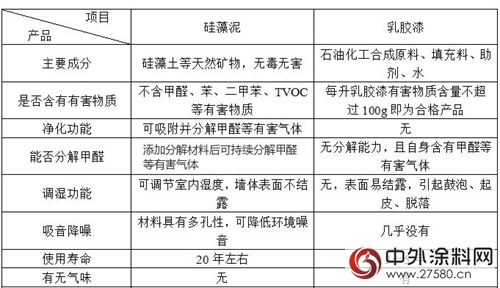 好環境矽藻泥工程中標華為產品研發中心內牆塗料戰略集采
