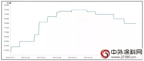 粉末塗料巨頭老虎塗料發布漲價(jia) 函"125647"