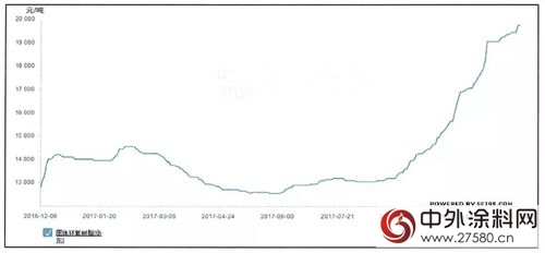 粉末塗料巨頭老虎塗料發布漲價(jia) 函"125647"
