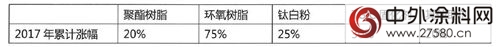 粉末塗料巨頭老虎塗料發布漲價(jia) 函"125647"