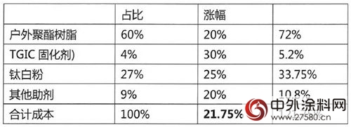 粉末塗料巨頭老虎塗料發布漲價(jia) 函"125647"