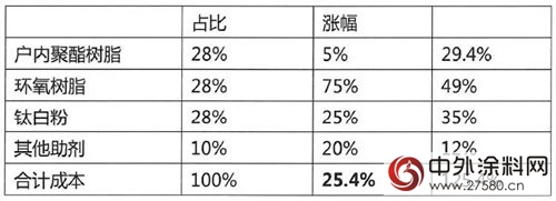 粉末塗料巨頭老虎塗料發布漲價(jia) 函"125647"