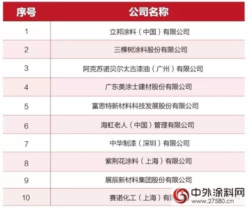 三棵樹榮獲“綠色建築優(you) 選品牌TOP10”和“供應商行業(ye) 競爭(zheng) 力TOP10''第二位"125716"
