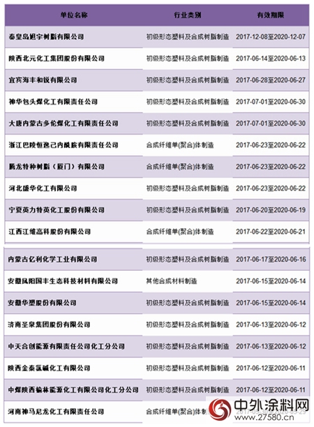 化學原料和化學製品製造業(ye) 等行業(ye) 共1.1萬(wan) 餘(yu) 家企業(ye) 拿到最新排汙許可證
