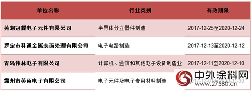 化學原料和化學製品製造業(ye) 等行業(ye) 共1.1萬(wan) 餘(yu) 家企業(ye) 拿到最新排汙許可證