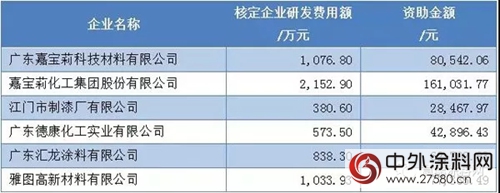 江門研發資助費22.02億(yi)  143家名單塗料占六席