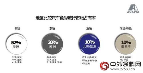 艾仕得發布 “2017年度全球量產(chan) 汽車色彩流行報告”"125932"