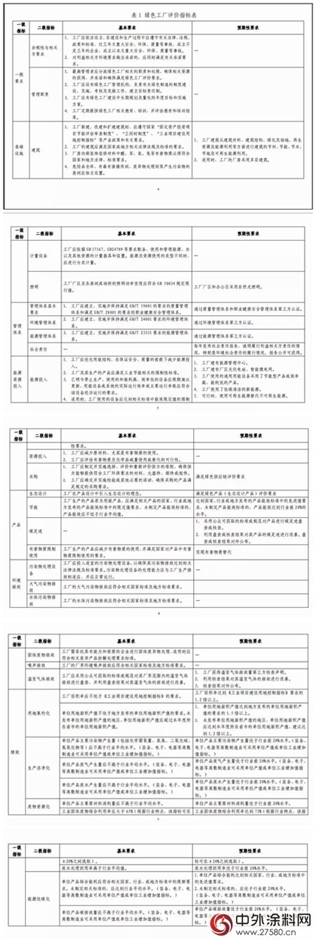晨陽水漆/巴斯夫/三棵樹入選2017年度國家級“綠色工廠”名單"126117"