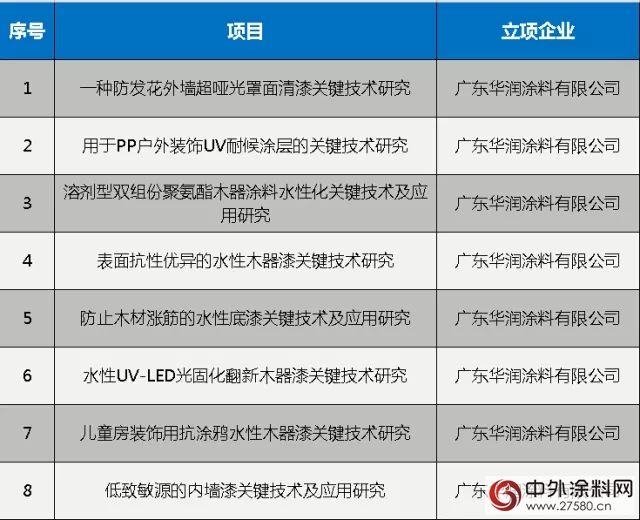 華潤塗料榮獲“2017年度科技進步先進單位”等榮譽稱號