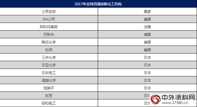 巴斯夫/陶氏化學/杜邦等12家化學製品行業(ye) 上榜《2017年全球百強創新機構》"126251"