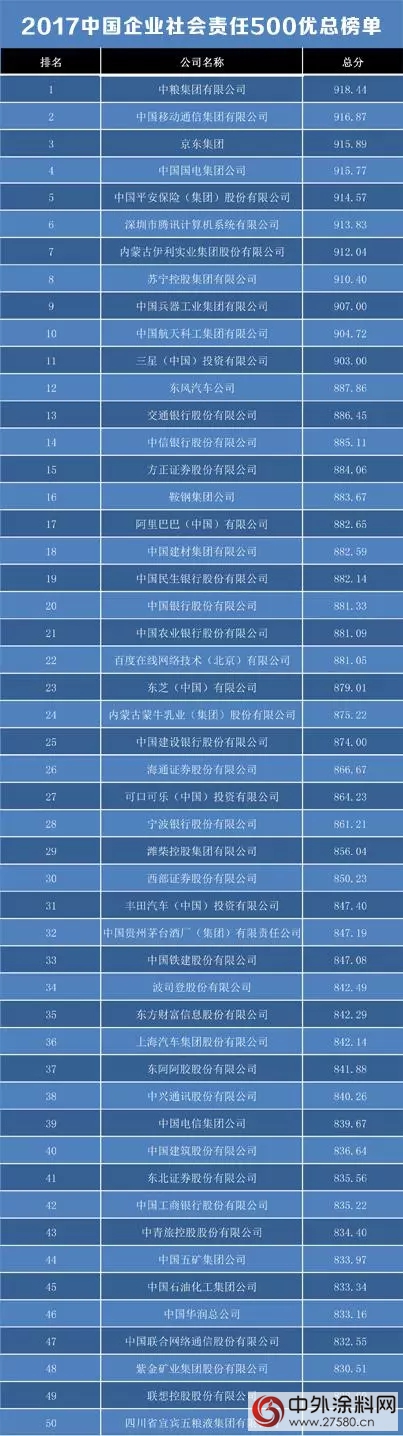東(dong) 方雨虹入選“2017中國企業(ye) 社會(hui) 責任500優(you) ”榜單"126327"