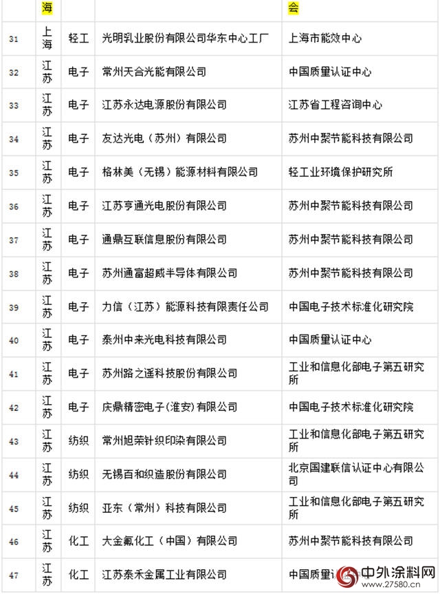 晨陽工貿入選國字號綠色工廠