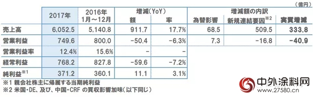 立邦2017年實現銷售額約57億(yi) 美元 亞(ya) 洲市場貢獻最大"126424"