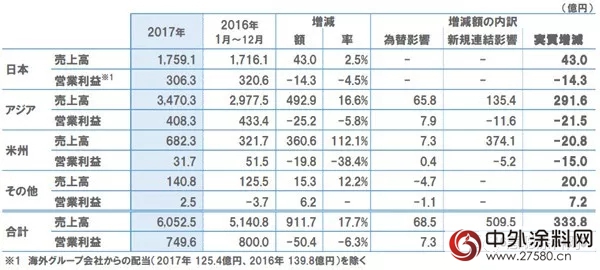立邦2017年實現銷售額約57億(yi) 美元 亞(ya) 洲市場貢獻最大"126424"