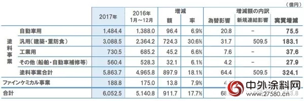 立邦2017年實現銷售額約57億(yi) 美元 亞(ya) 洲市場貢獻最大"126424"