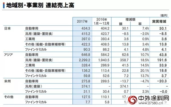 立邦2017年實現銷售額約57億(yi) 美元 亞(ya) 洲市場貢獻最大"126424"