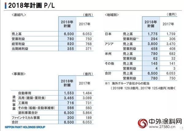 立邦2017年實現銷售額約57億(yi) 美元 亞(ya) 洲市場貢獻最大"126424"