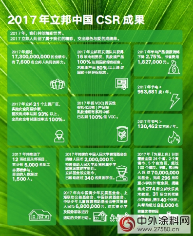 塗料行業：不忘初心 立邦中國連續第8年發布企業社會責任報告書