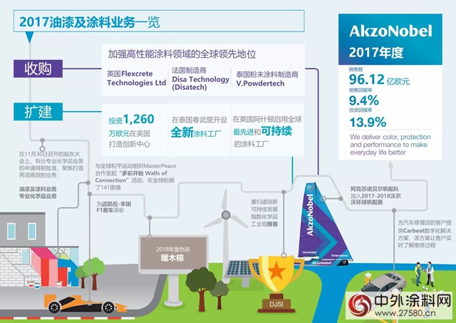 阿克蘇諾貝爾發布2017年全年及第四季度業績報告