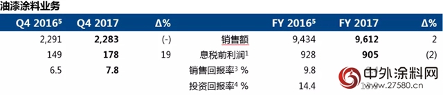 阿克蘇諾貝爾發布2017年全年及第四季度業(ye) 績報告