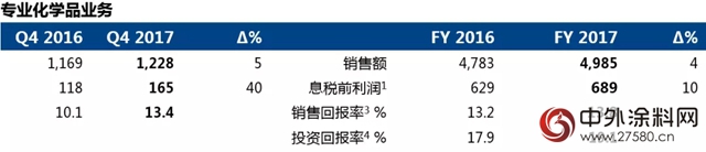 阿克蘇諾貝爾發布2017年全年及第四季度業(ye) 績報告