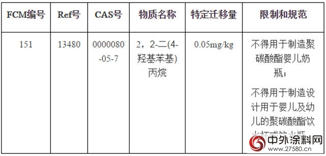 歐盟正式限製食品接觸清漆和塗料中的BPA