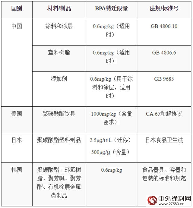 歐盟正式限製食品接觸清漆和塗料中的BPA