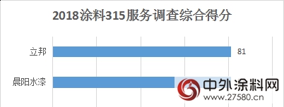 在線刷新，助力立邦提升O2O服務體驗再升級"
126727"