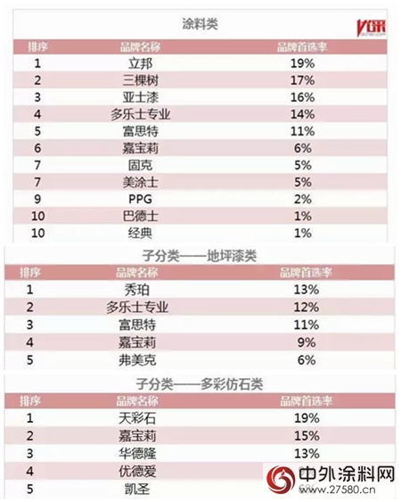 嘉寶莉再次榮獲“中國房地產(chan) 500強塗料類首選供應商”，多彩仿石類、地坪漆獲得首選產(chan) 品子目錄