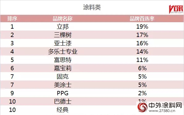 500強房企首選品牌，你家塗企上榜了嗎？