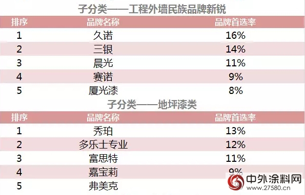 500強房企首選品牌，你家塗企上榜了嗎？