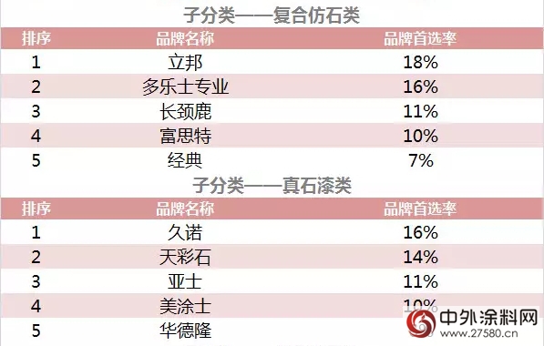 500強房企首選品牌，你家塗企上榜了嗎？