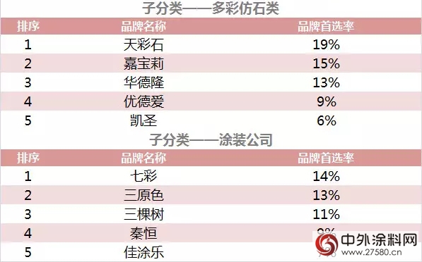 500強房企首選品牌，你家塗企上榜了嗎？