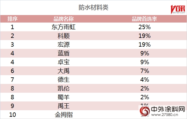 500強房企首選品牌，你家塗企上榜了嗎？