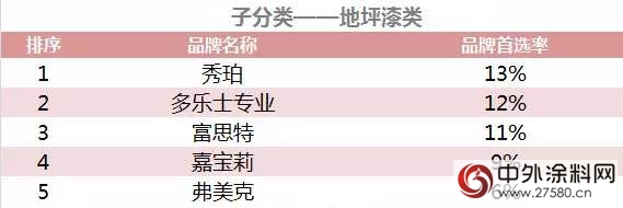 秀珀化工榮膺地坪漆類“2018年中國房地產(chan) 開發企業(ye) 500強首選供應商”"126831"