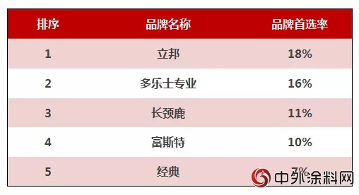 七連冠！立邦今年又摘房產(chan) 開發企業(ye) 500強首選品牌"127009"