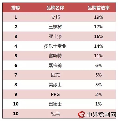 七連冠！立邦今年又摘房產(chan) 開發企業(ye) 500強首選品牌"127009"