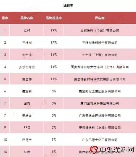 三棵樹第七次蟬聯“500強房企首選供應商品牌”，居工程塗料品牌排名第二，旗下三棵樹天彩石產(chan) 品問鼎多彩品類冠軍(jun) 