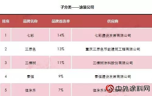 三棵樹第七次蟬聯“500強房企首選供應商品牌”，居工程塗料品牌排名第二，旗下三棵樹天彩石產(chan) 品問鼎多彩品類冠軍(jun) 