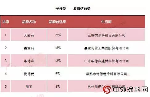 三棵樹第七次蟬聯“500強房企首選供應商品牌”，居工程塗料品牌排名第二，旗下三棵樹天彩石產(chan) 品問鼎多彩品類冠軍(jun) 