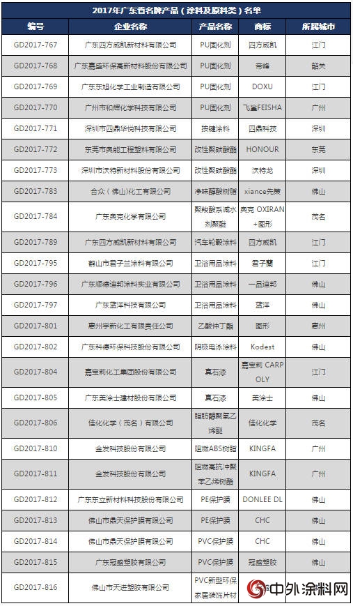 君子蘭(lan) /迪邦/嘉寶莉/美塗士等25個(ge) 塗料產(chan) 品成為(wei) “2017年廣東(dong) 省名牌產(chan) 品”"127020"